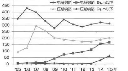 從2016年日本國內(nèi)PCB用基板材料&超薄銅箔生產(chǎn)情況 我們能發(fā)現(xiàn)什么？