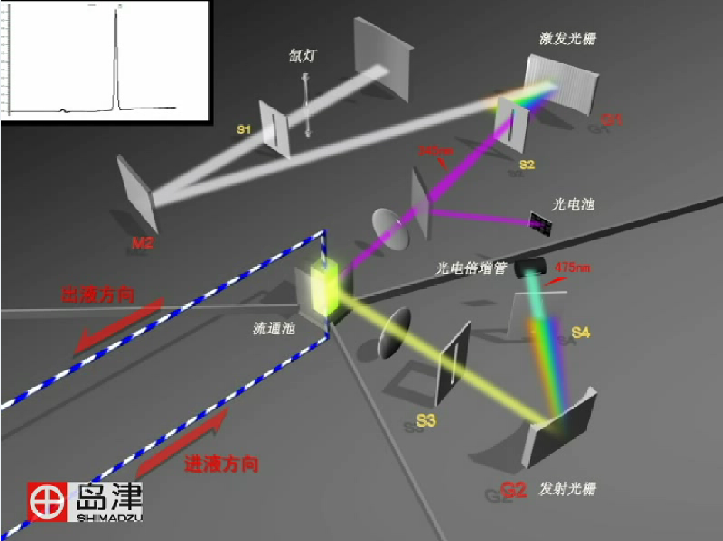 LC維護保養(yǎng)篇 ⑦ RF-20Axs的信噪比檢測