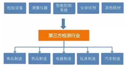 第三方檢測行業(yè)發(fā)展趨勢全解讀