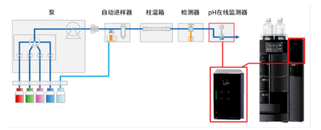 通過實(shí)時監(jiān)測流動相pH值提高單克隆抗體色譜分析數(shù)據(jù)可靠性